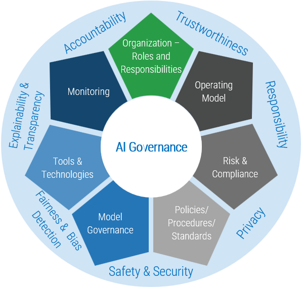 Wheel diagram of AI governance principles: monitoring, tools and technologies, model governance, policies and procedures, risk and compliance, operating model, and organisational roles and responsibilities